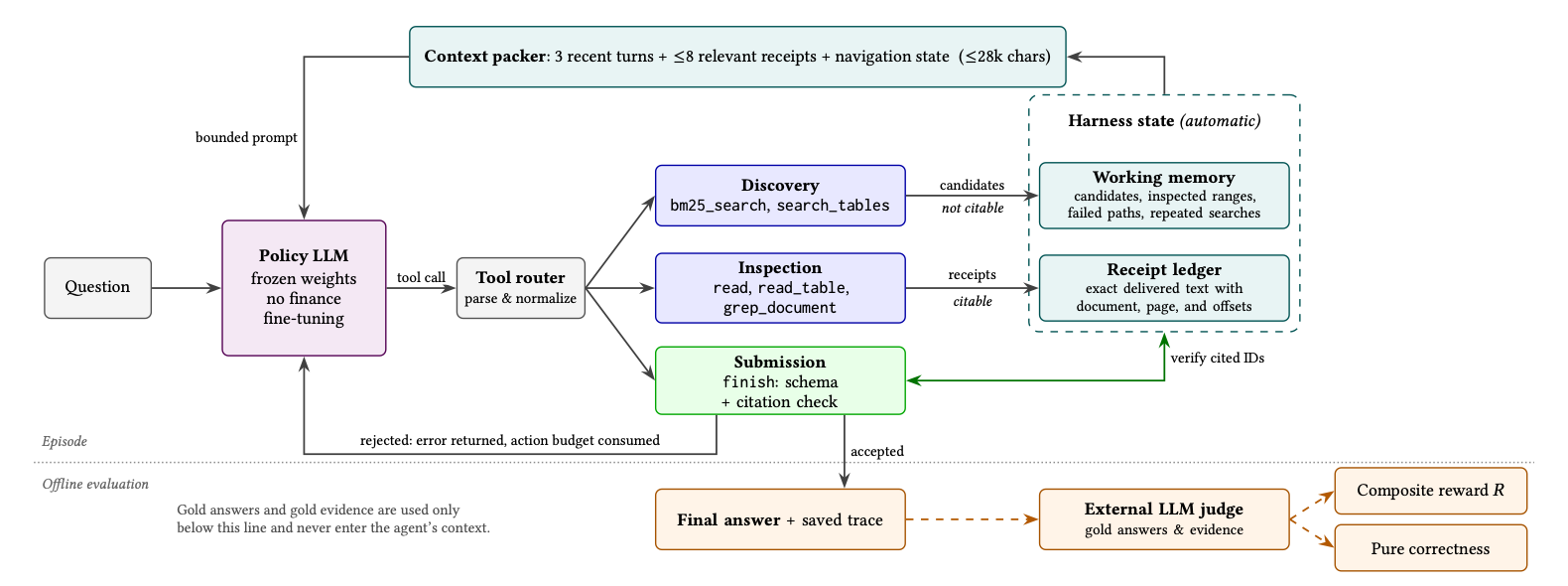 Financeharness architecture: the policy LLM calls discovery, inspection and submission tools through a router; the harness keeps working memory and a receipt ledger and packs a bounded view into each prompt; evaluation happens offline