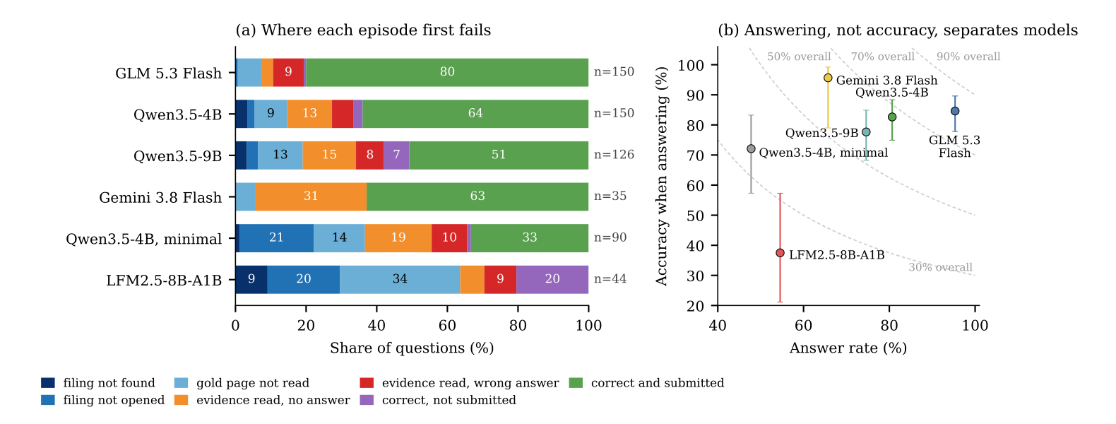 Where each episode first fails, by model, and answer rate against accuracy-when-answering: models differ far more in how often they answer than in how accurate their answers are