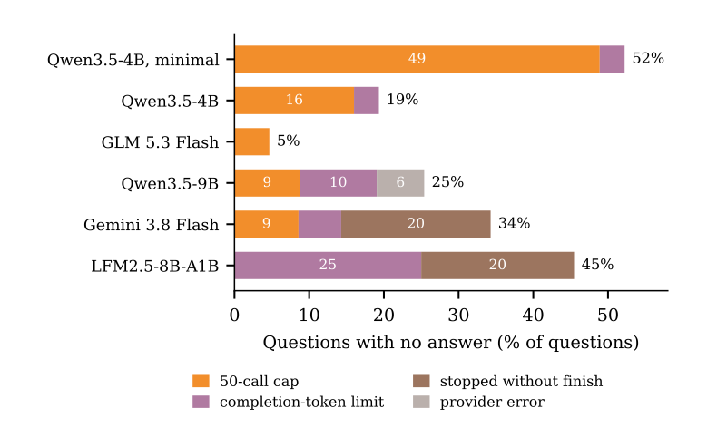 Why questions go unanswered: Qwen models over-search until the 50-call cap; Qwen3.5-9B, Gemini and LFM run out of completion tokens or stop without calling finish