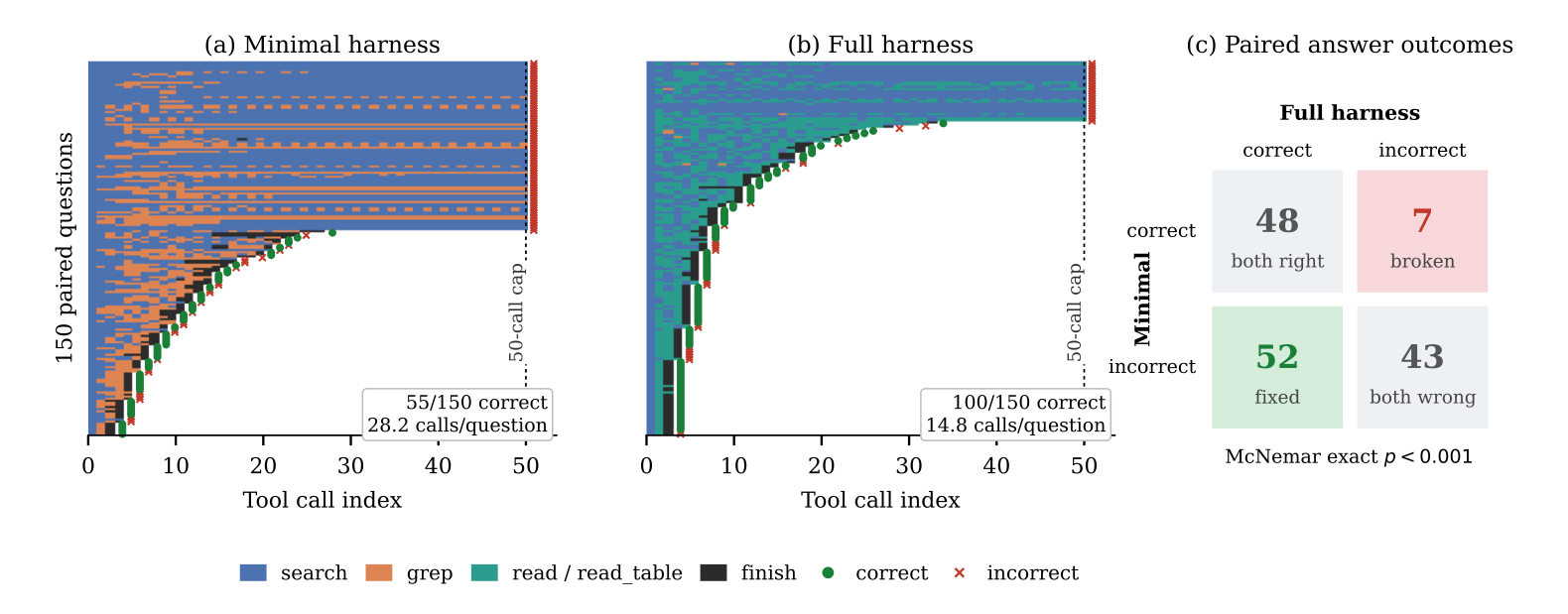 Every Qwen3.5-4B trajectory on all 150 questions: with minimal tools almost half the episodes search until the 50-call cap; with the full harness most finish within 10 calls; the harness fixes 52 questions and breaks 7