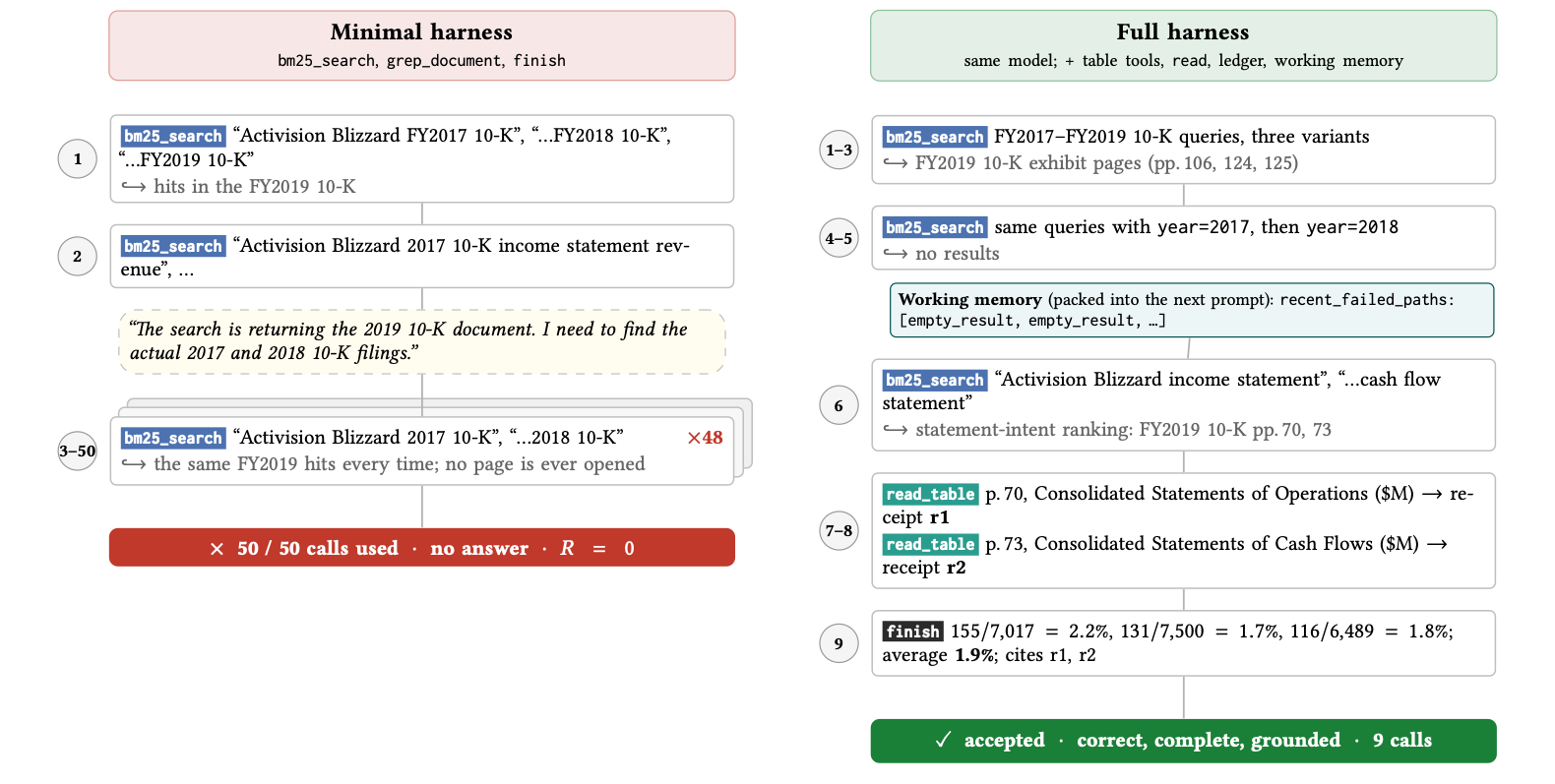 The same Qwen3.5-4B on the same question: the minimal harness searches 48 times and runs out of calls; the full harness reads two statement pages and submits the correct answer in nine calls